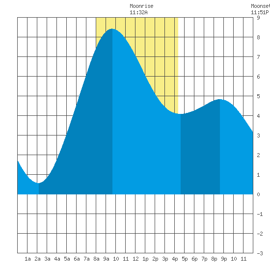 Stuart Island tide chart for Friday, December 26, 2025