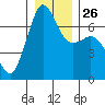 Stuart Island tide chart for Friday, December 26, 2025