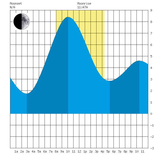 Stuart Island tide chart for Saturday, December 27, 2025
