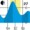 Stuart Island tide chart for Saturday, December 27, 2025