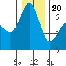 Stuart Island tide chart for Sunday, December 28, 2025