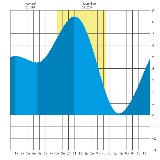 Stuart Island tide chart for Monday, December 29, 2025