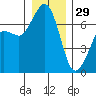 Stuart Island tide chart for Monday, December 29, 2025