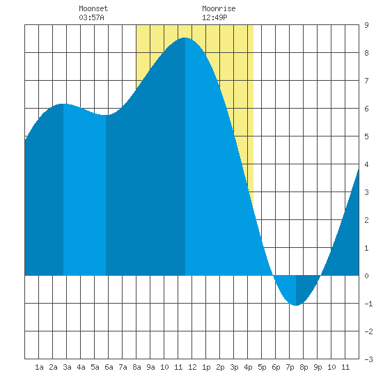 Stuart Island tide chart for Tuesday, December 30, 2025