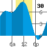 Stuart Island tide chart for Tuesday, December 30, 2025