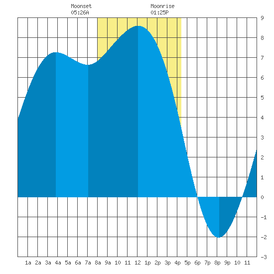 Stuart Island tide chart for Wednesday, December 31, 2025