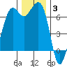 Stuart Island tide chart for Wednesday, December 3, 2025