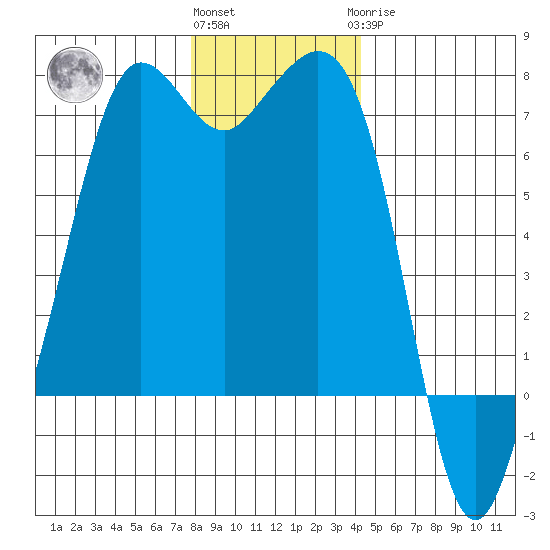 Stuart Island tide chart for Thursday, December 4, 2025
