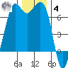 Stuart Island tide chart for Thursday, December 4, 2025