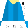 Stuart Island tide chart for Saturday, December 6, 2025