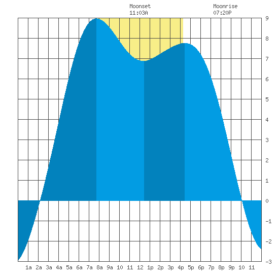Stuart Island tide chart for Sunday, December 7, 2025