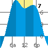 Stuart Island tide chart for Sunday, December 7, 2025