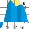 Stuart Island tide chart for Monday, December 8, 2025