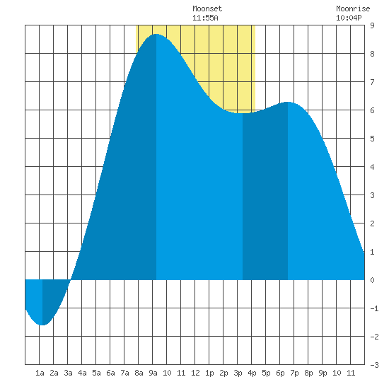Stuart Island tide chart for Tuesday, December 9, 2025