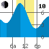 Stuart Island tide chart for Saturday, January 10, 2026