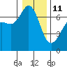 Stuart Island tide chart for Sunday, January 11, 2026