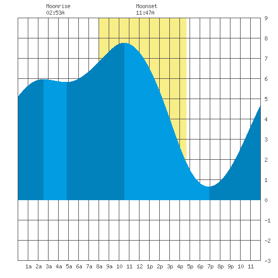 Stuart Island tide chart for Monday, January 12, 2026