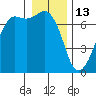 Stuart Island tide chart for Tuesday, January 13, 2026