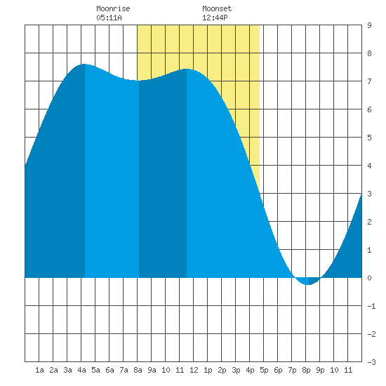 Stuart Island tide chart for Wednesday, January 14, 2026
