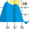 Stuart Island tide chart for Friday, January 16, 2026