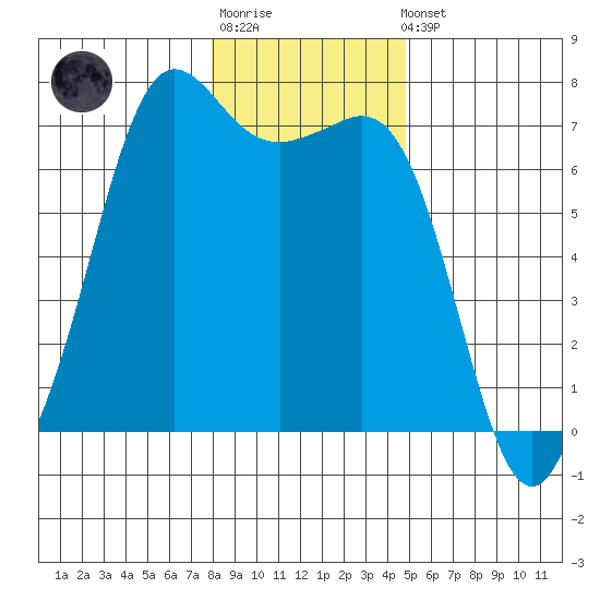 Stuart Island tide chart for Sunday, January 18, 2026