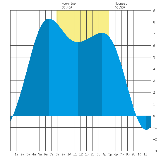 Stuart Island tide chart for Monday, January 19, 2026