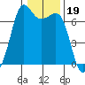 Stuart Island tide chart for Monday, January 19, 2026