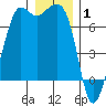 Stuart Island tide chart for Thursday, January 1, 2026