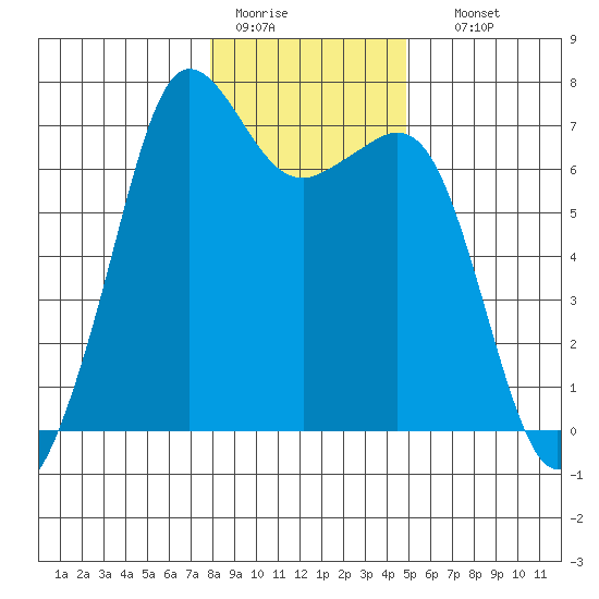 Stuart Island tide chart for Tuesday, January 20, 2026