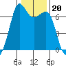 Stuart Island tide chart for Tuesday, January 20, 2026