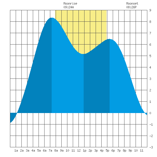 Stuart Island tide chart for Wednesday, January 21, 2026