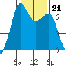 Stuart Island tide chart for Wednesday, January 21, 2026