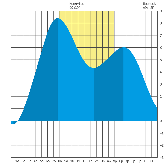Stuart Island tide chart for Thursday, January 22, 2026