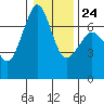 Stuart Island tide chart for Saturday, January 24, 2026