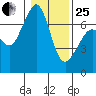 Stuart Island tide chart for Sunday, January 25, 2026