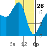 Stuart Island tide chart for Monday, January 26, 2026