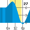 Stuart Island tide chart for Tuesday, January 27, 2026