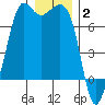 Stuart Island tide chart for Friday, January 2, 2026
