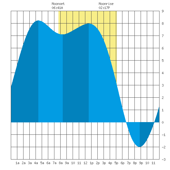 Stuart Island tide chart for Friday, January 30, 2026