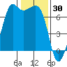 Stuart Island tide chart for Friday, January 30, 2026