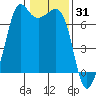 Stuart Island tide chart for Saturday, January 31, 2026