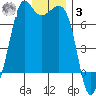 Stuart Island tide chart for Saturday, January 3, 2026