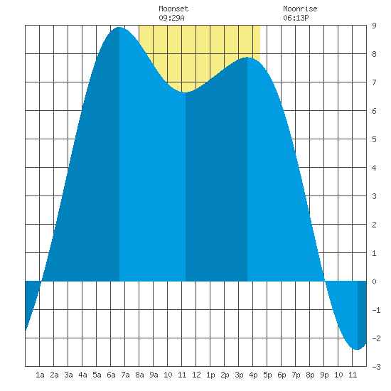 Stuart Island tide chart for Sunday, January 4, 2026