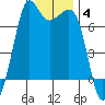 Stuart Island tide chart for Sunday, January 4, 2026