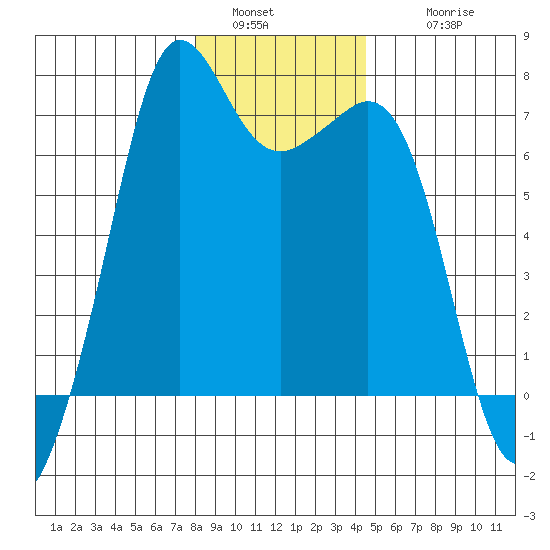 Stuart Island tide chart for Monday, January 5, 2026