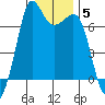 Stuart Island tide chart for Monday, January 5, 2026