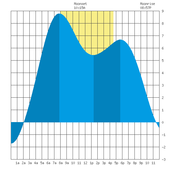 Stuart Island tide chart for Tuesday, January 6, 2026