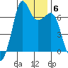 Stuart Island tide chart for Tuesday, January 6, 2026