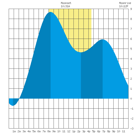 Stuart Island tide chart for Wednesday, January 7, 2026