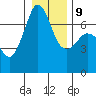 Stuart Island tide chart for Friday, January 9, 2026